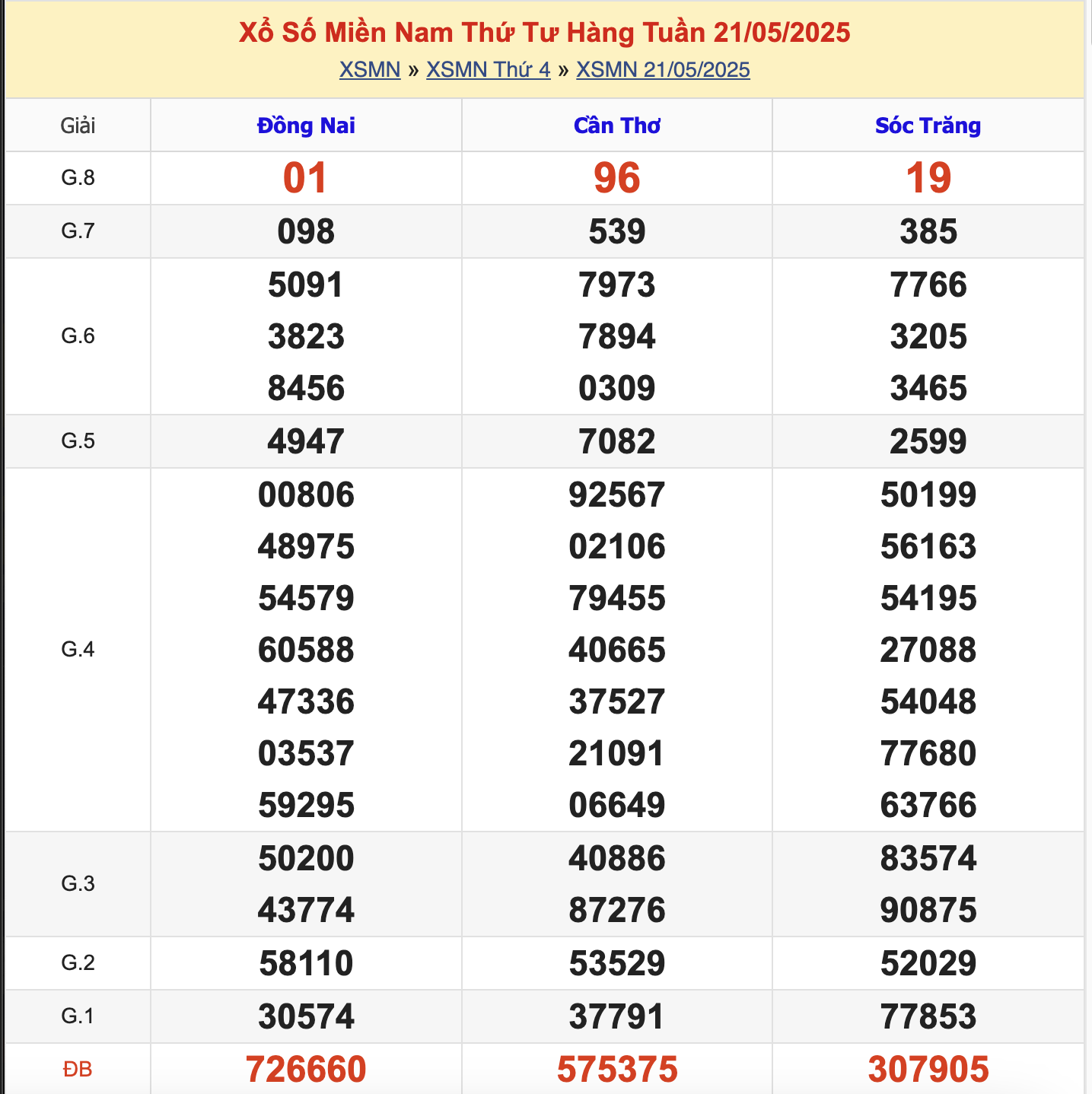 KQXSMN Thứ 4 Tuần Trước 21/5/2025