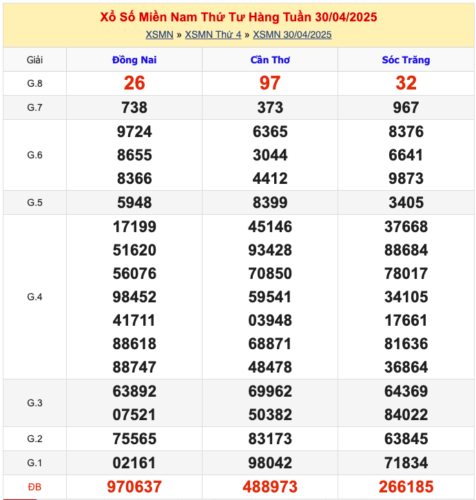 KQXSMN Thứ 4 Tuần Trước 30/4/2025