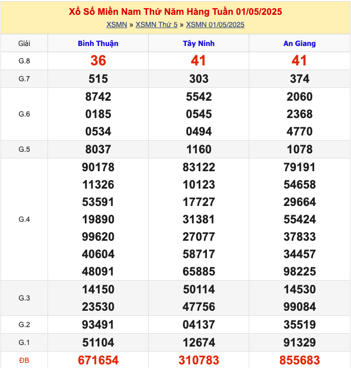 KQXSMN Thứ 5 Tuần Trước 1/5/2025