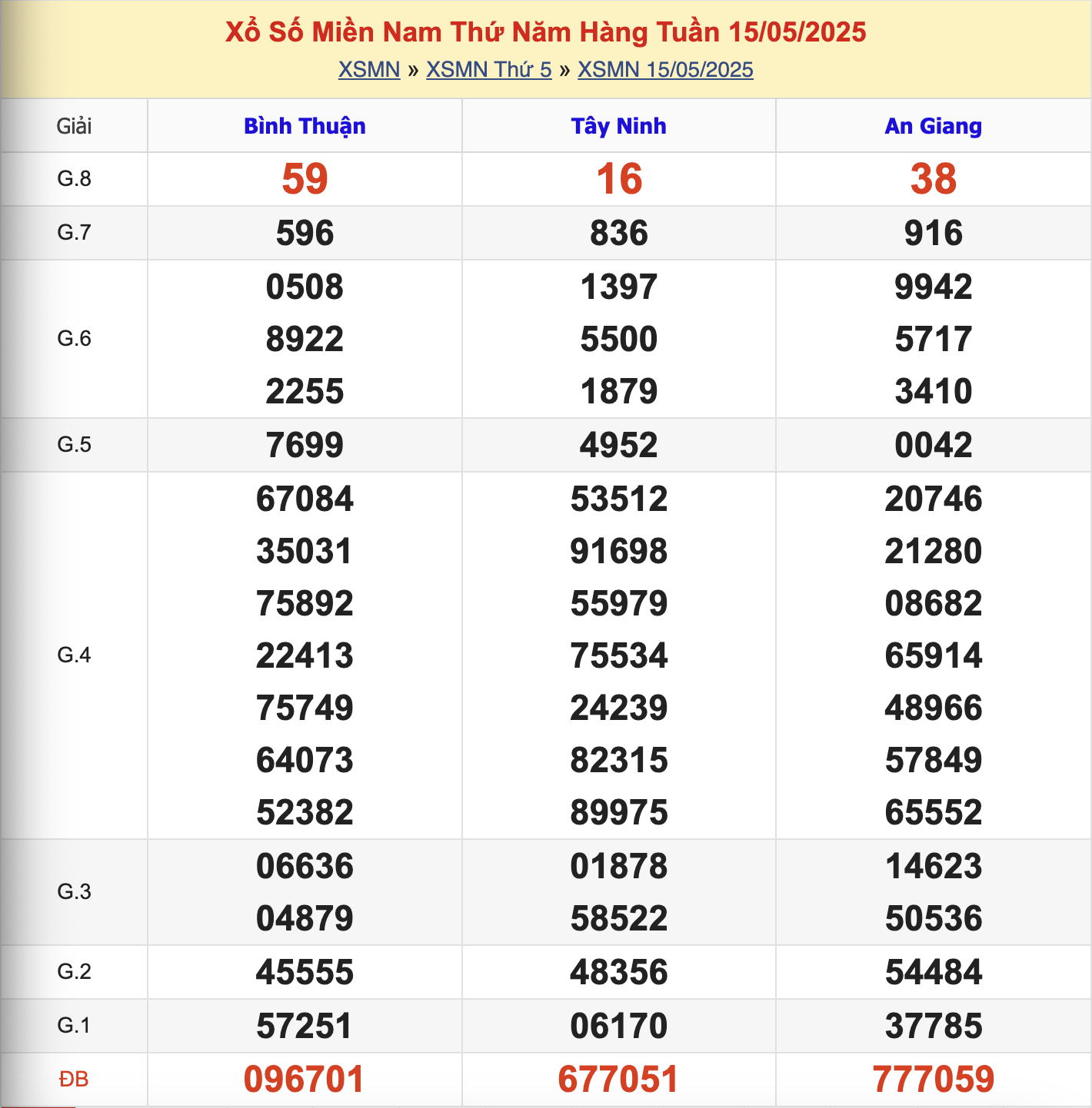 KQXSMN Thứ 5 Tuần Trước 15/5/2025