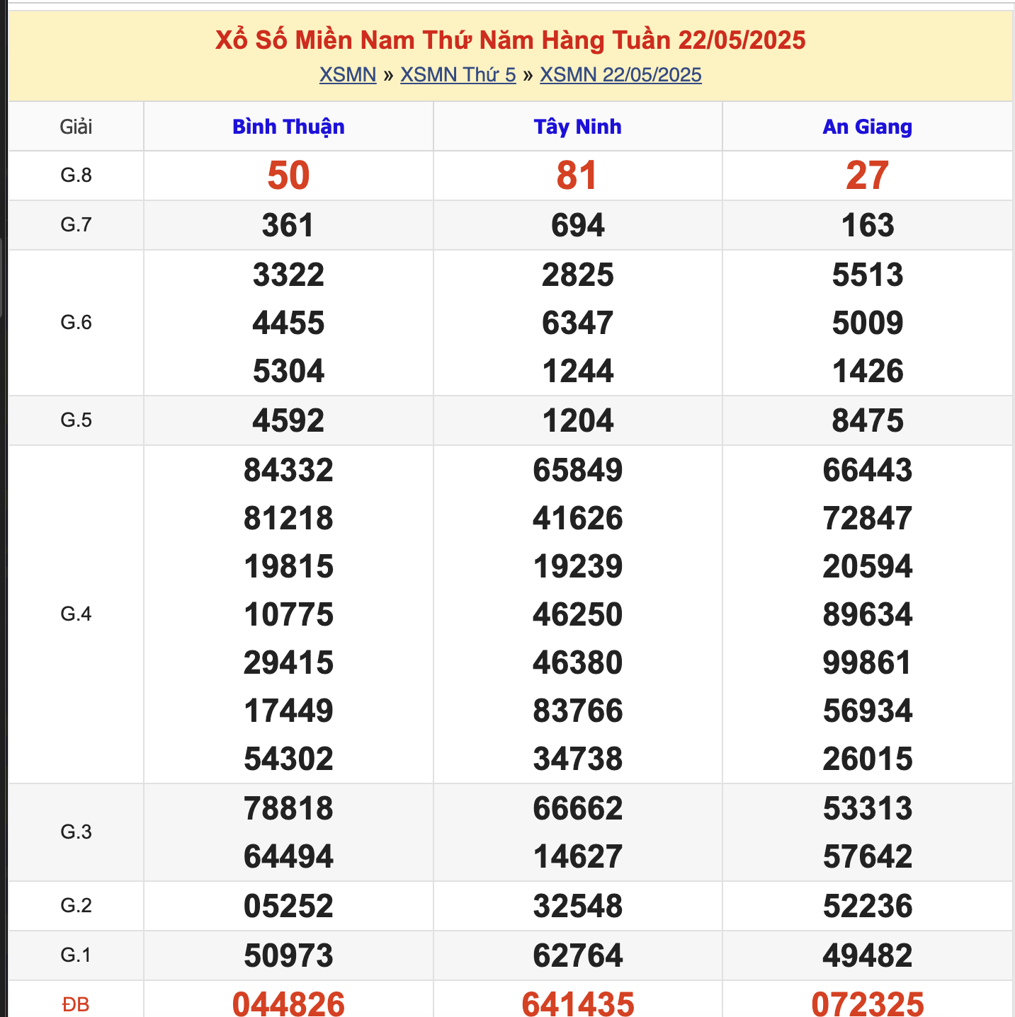 KQXSMN Thứ 5 Tuần Trước 22/5/2025