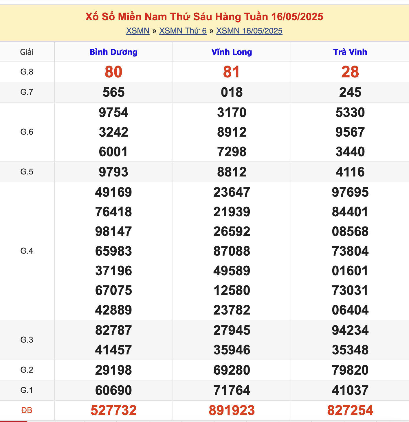 KQXSMN Thứ 6 Tuần Trước 16/5/2025