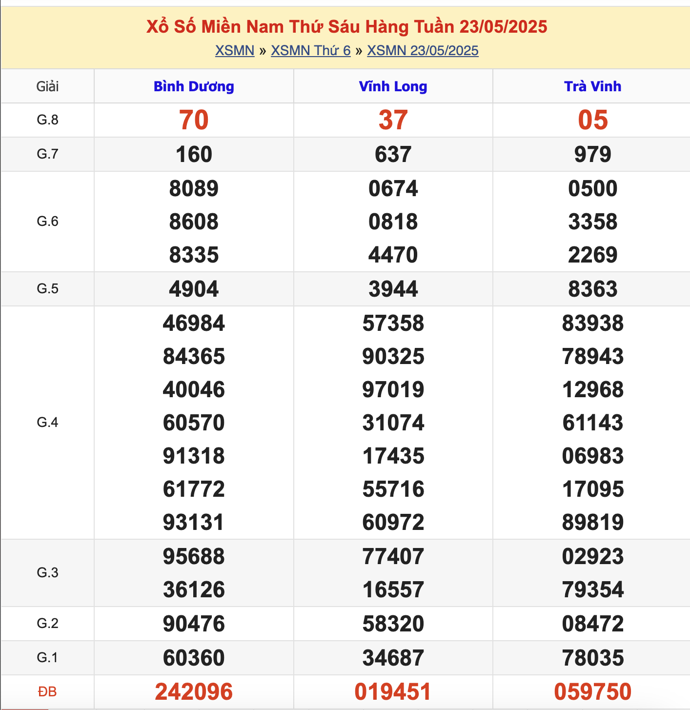 KQXSMN Thứ 6 Tuần Trước 23/5/2025