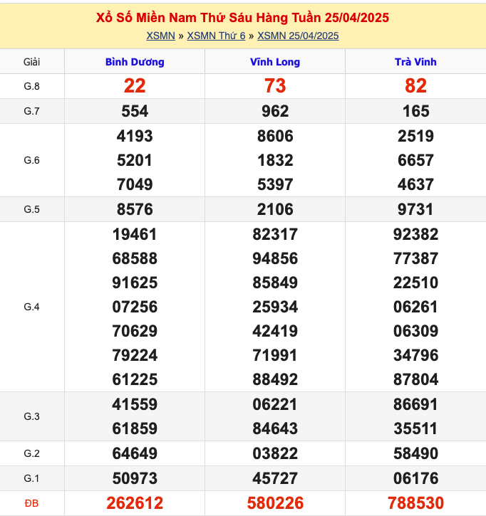 KQXSMN Thứ 6 Tuần Trước 25/4/2025