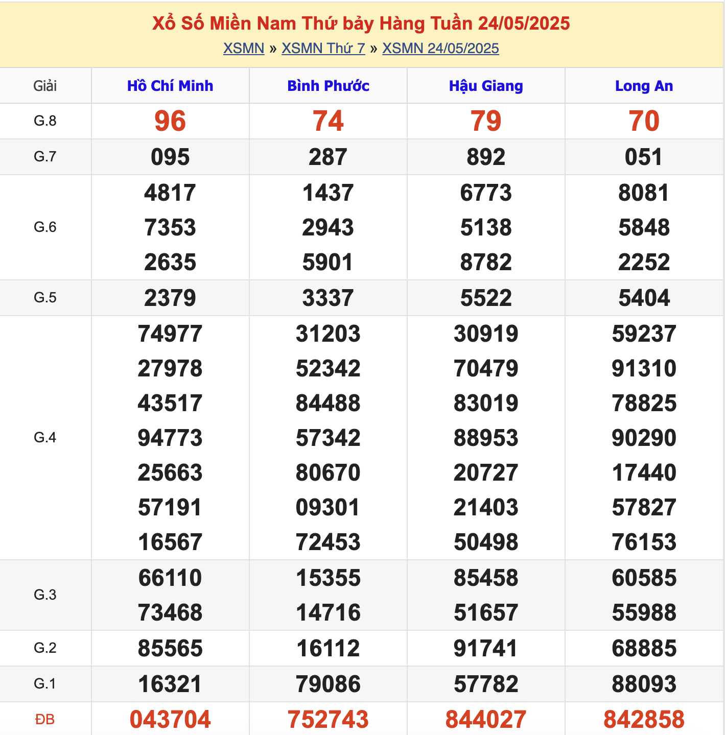 KQXSMN Thứ 7 Tuần Trước 24/5/2025