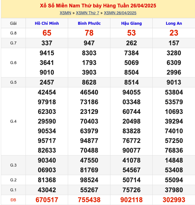 KQXSMN Thứ 7 Tuần Trước 26/4/2025