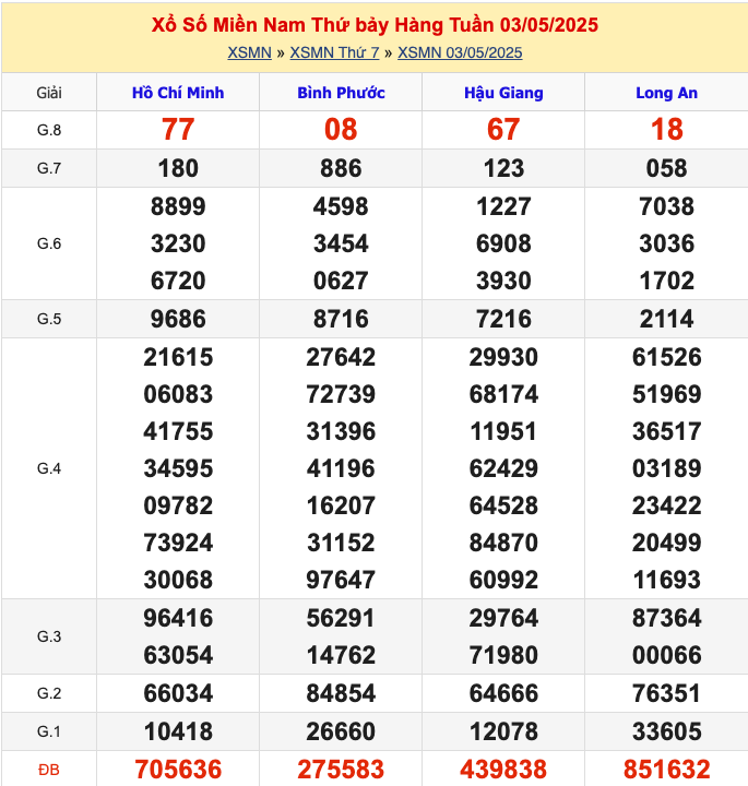 KQXSMN Thứ 7 Tuần Trước 3/5/2025