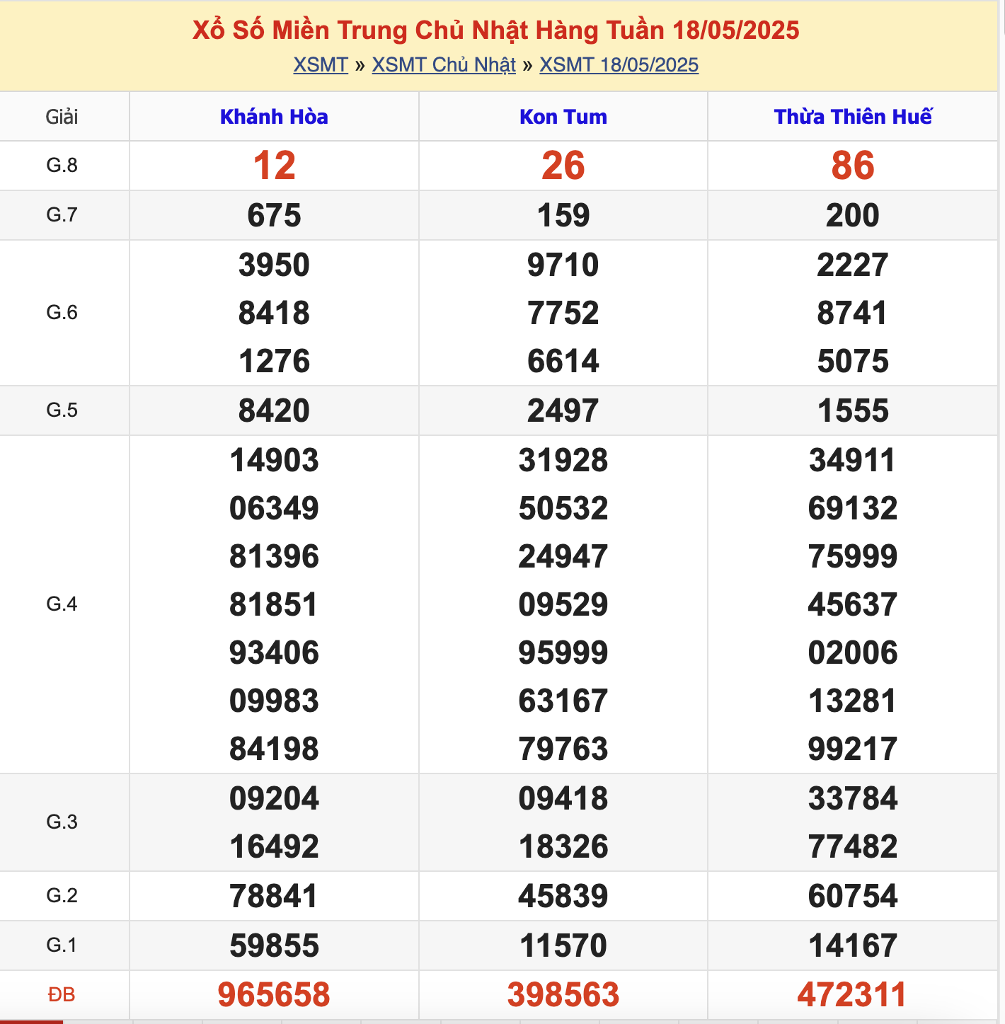 KQXSMT Chủ Nhật Tuần Trước 18/5/2025