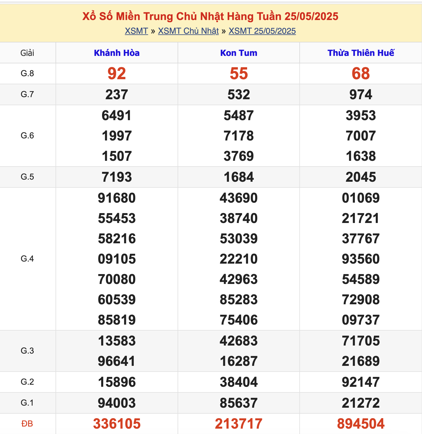 KQXSMT Chủ Nhật Tuần Trước 25/5/2025