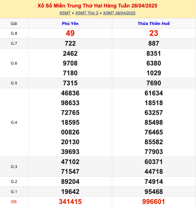 KQXSMT Thứ 2 Tuần Trước 28/4/2025