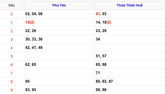 KQXSMT Thứ 2 Tuần Trước 5/5/2025