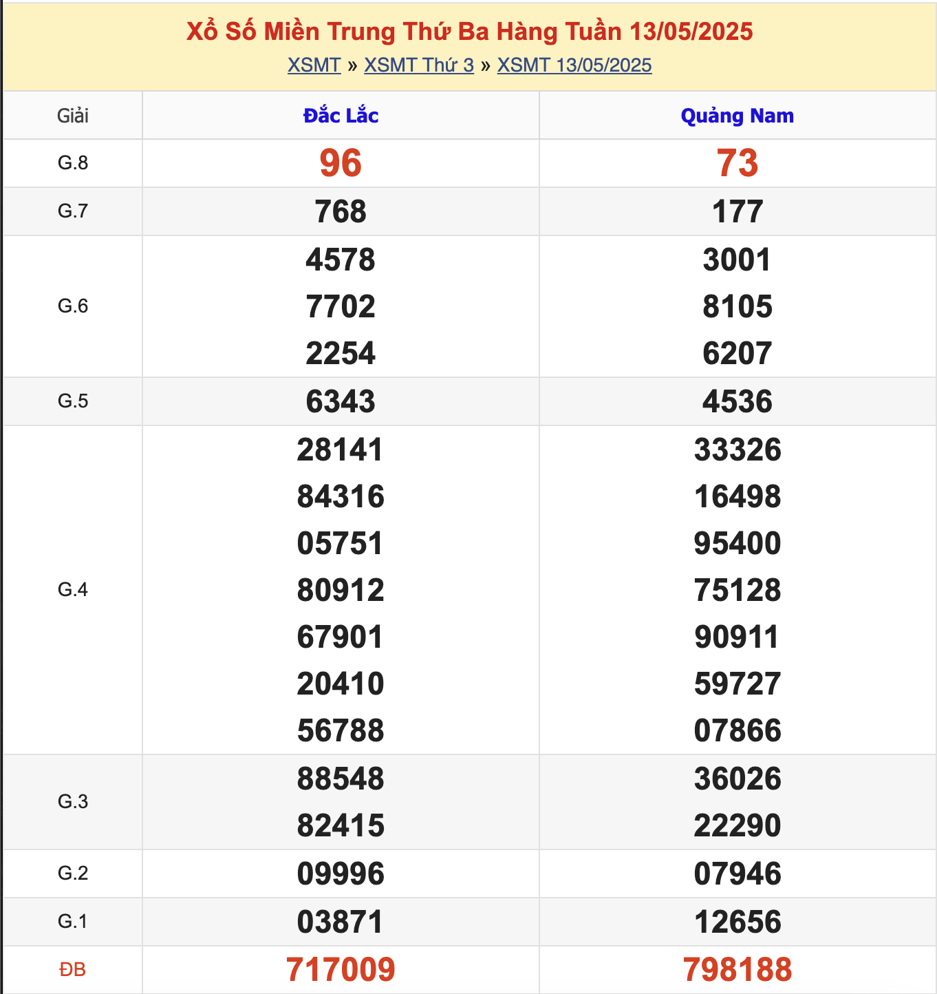 KQXSMT Thứ 3 Tuần Trước 13/5/2025