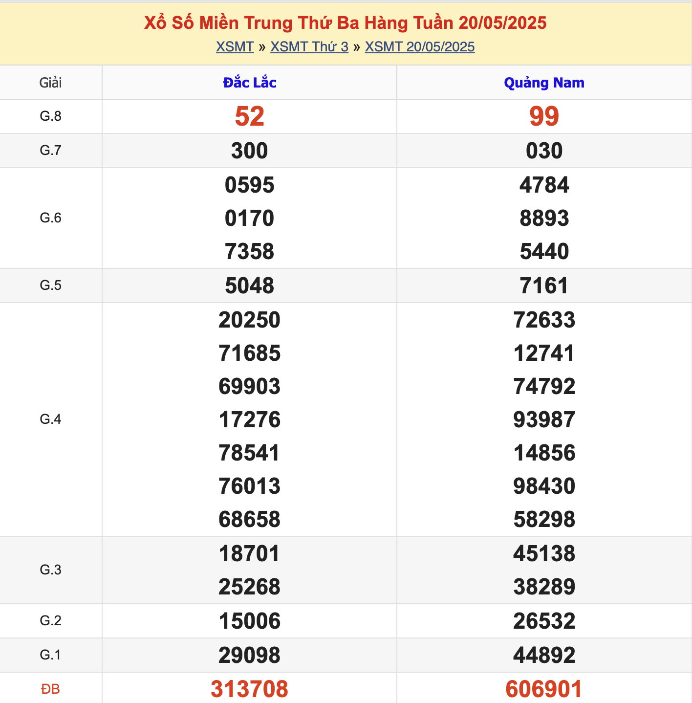 KQXSMT Thứ 3 Tuần Trước 20/5/2025
