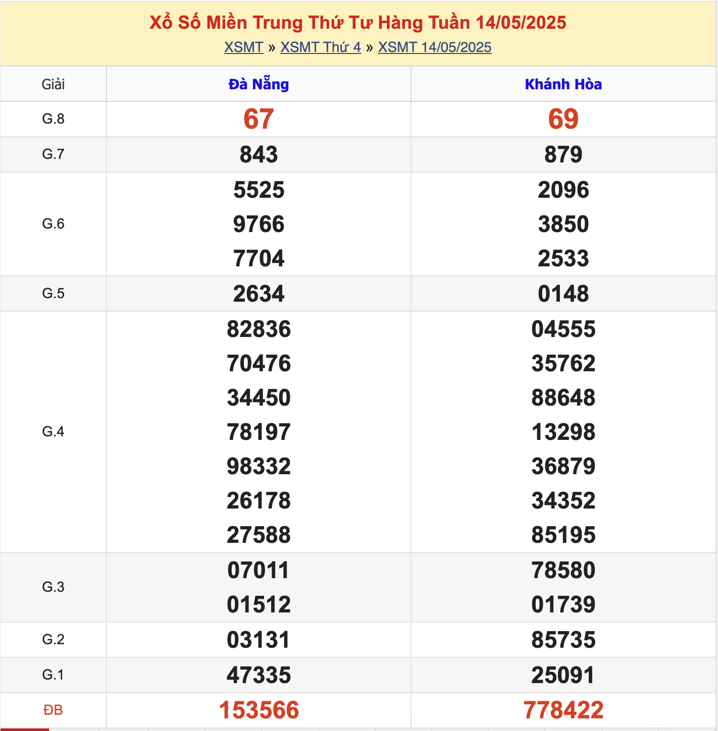 KQXSMT Thứ 4 Tuần Trước 14/5/2025