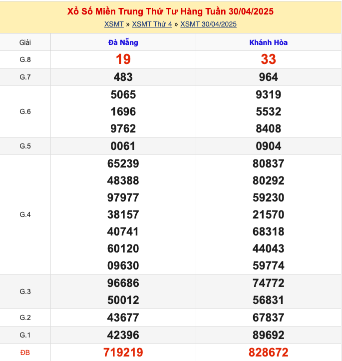KQXSMT Thứ 4 Tuần Trước 30/4/2025