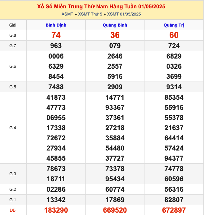 KQXSMT Thứ 5 Tuần Trước 1/5/2025