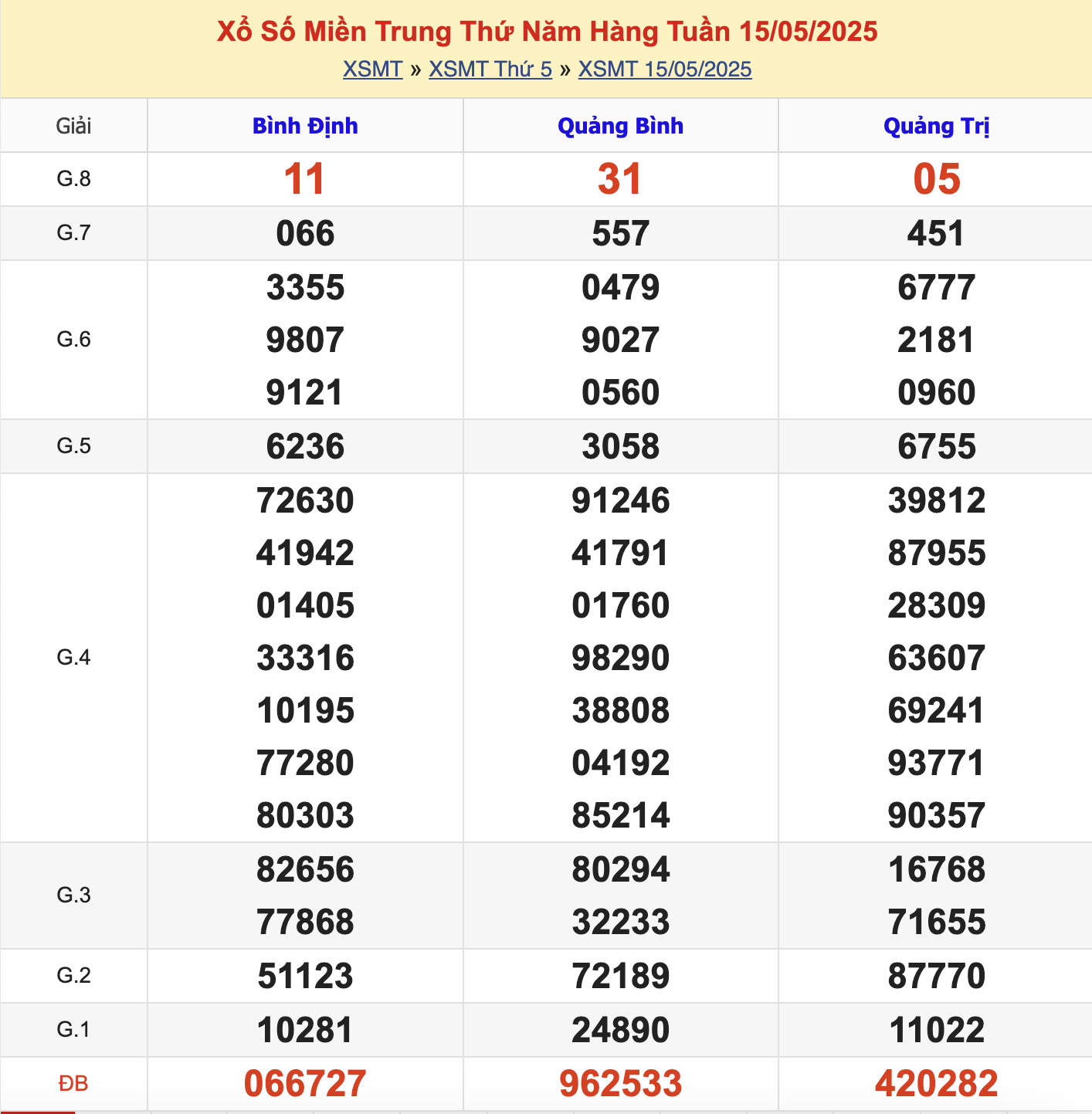KQXSMT Thứ 5 Tuần Trước 15/5/2025