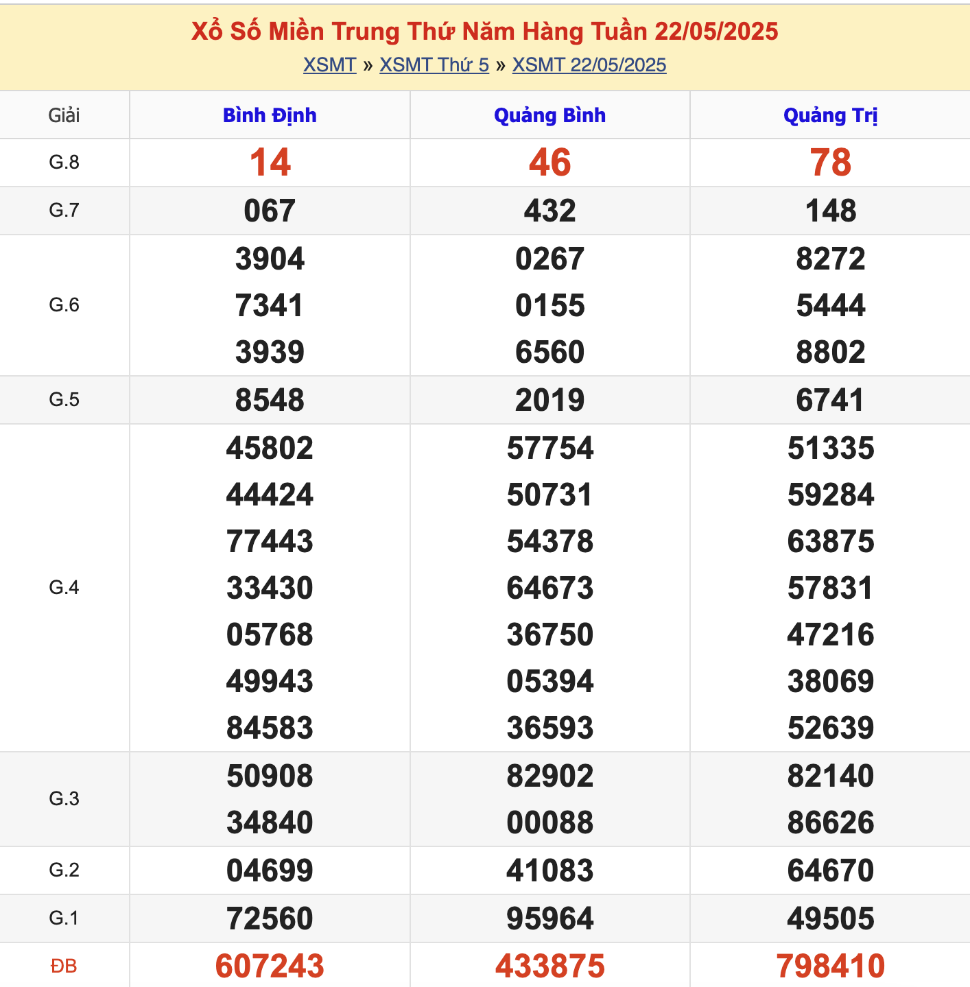 KQXSMT Thứ 5 Tuần Trước 22/5/2025
