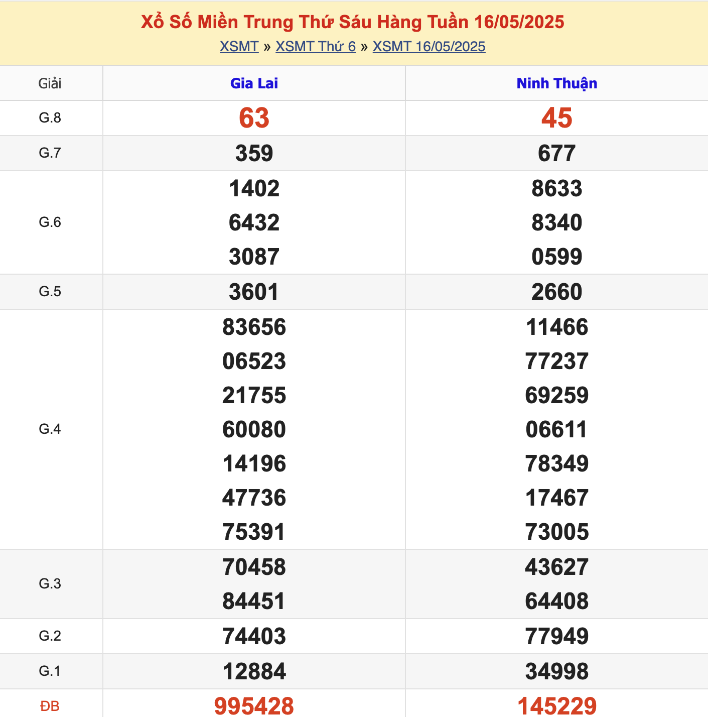 KQXSMT Thứ 6 Tuần Trước 16/5/2025