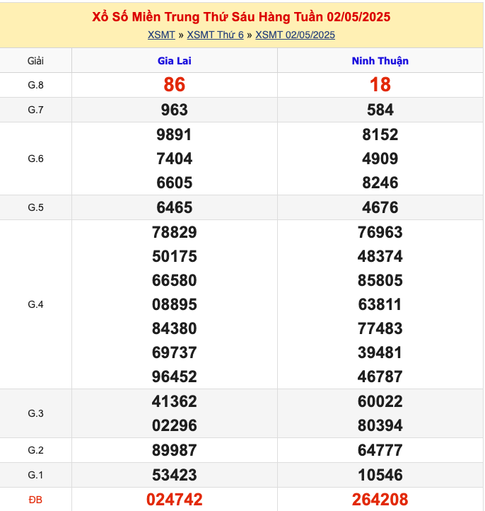 KQXSMT Thứ 6 Tuần Trước 2/5/2025