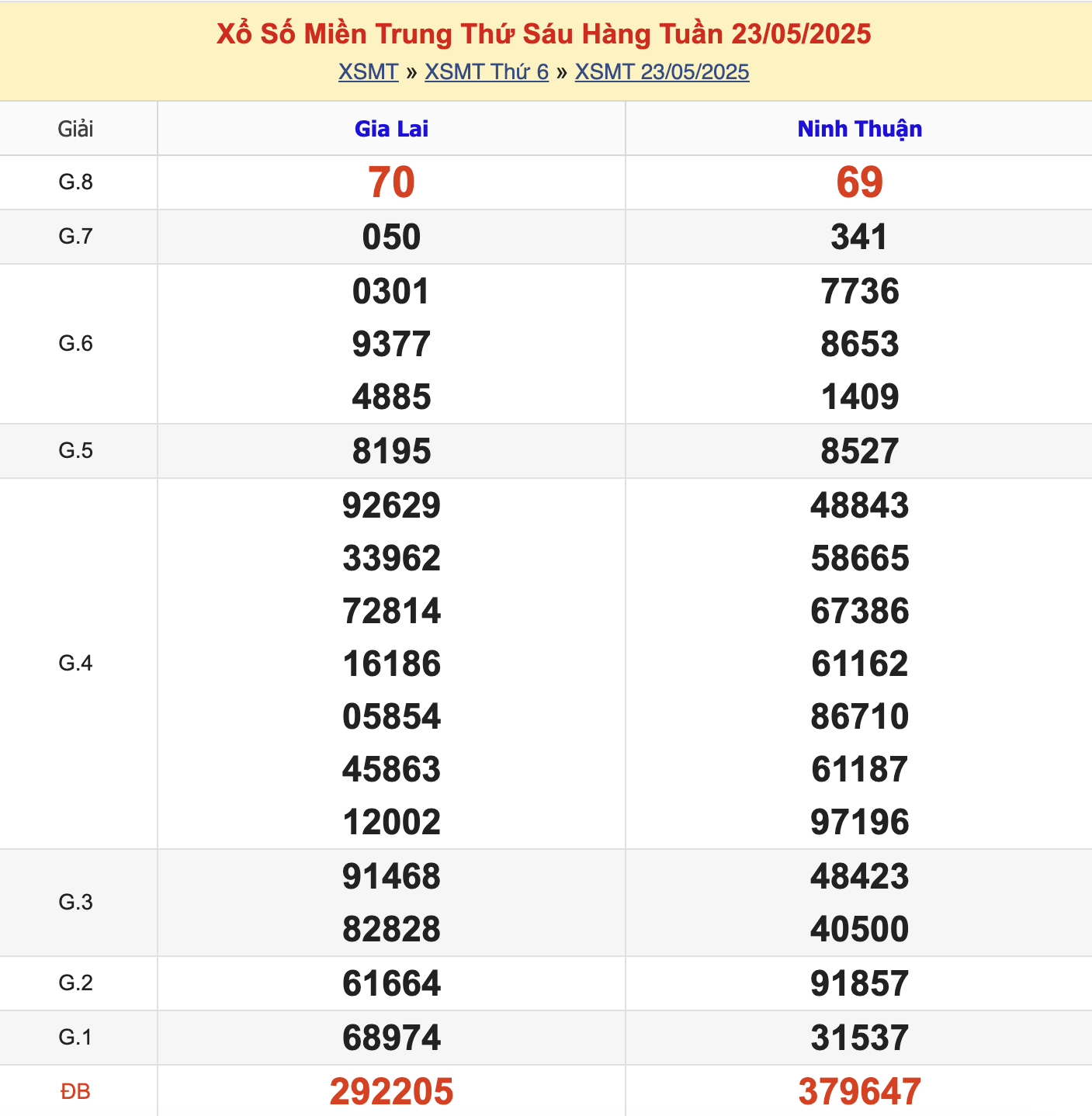 KQXSMT Thứ 6 Tuần Trước 23/5/2025
