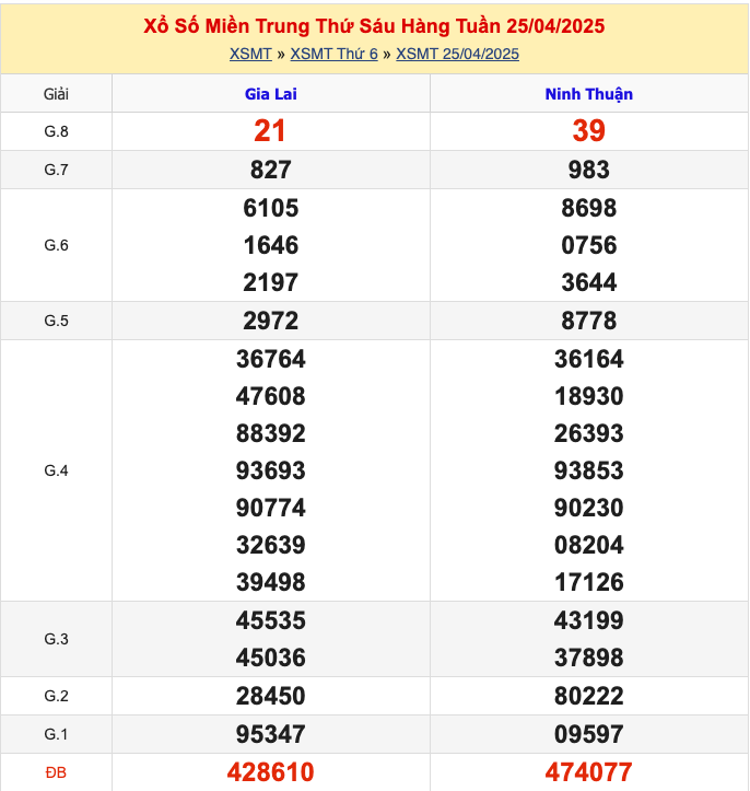 KQXSMT Thứ 6 Tuần Trước 25/4/2025