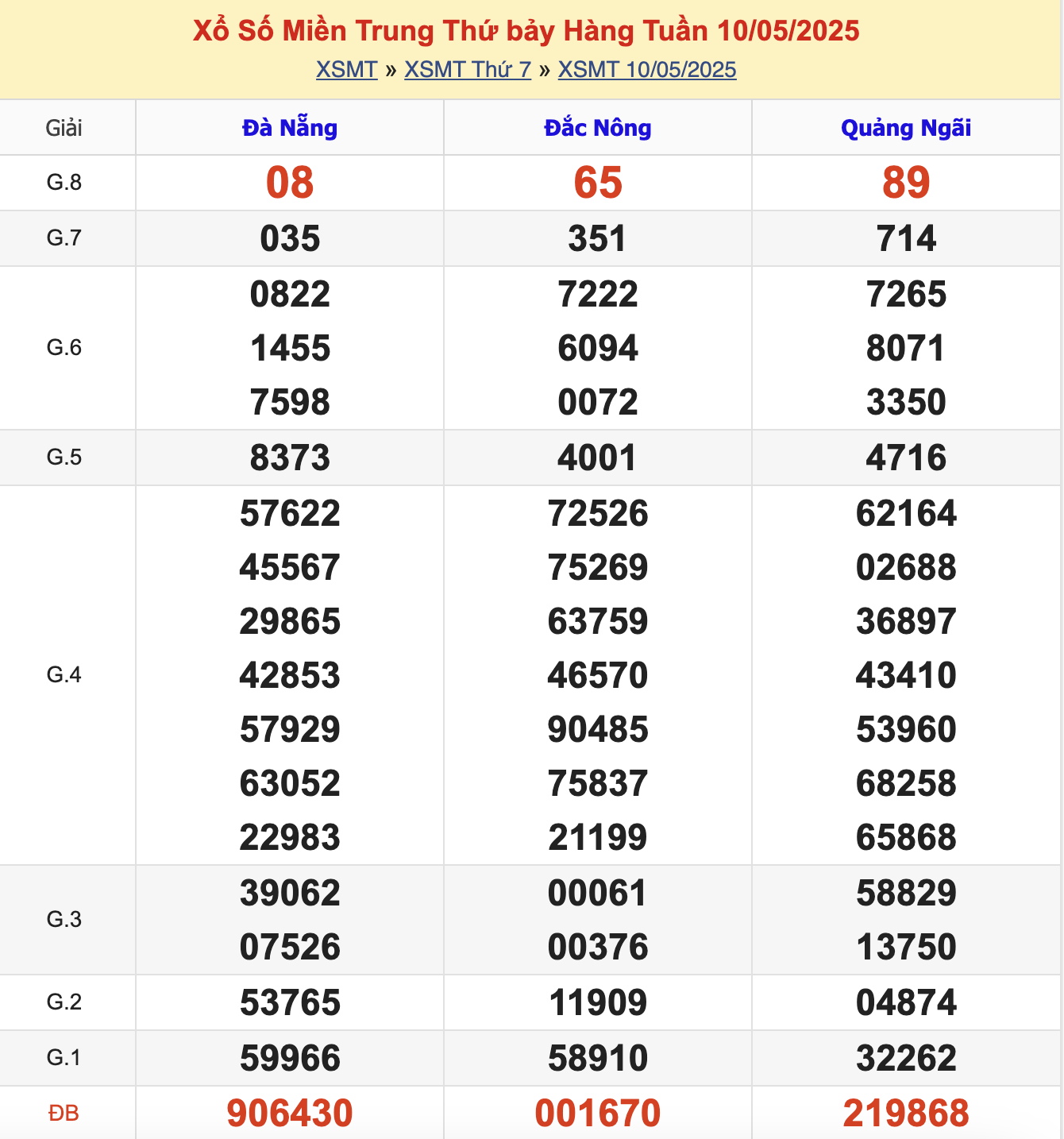 KQXSMT Thứ 7 Tuần Trước 10/5/2025