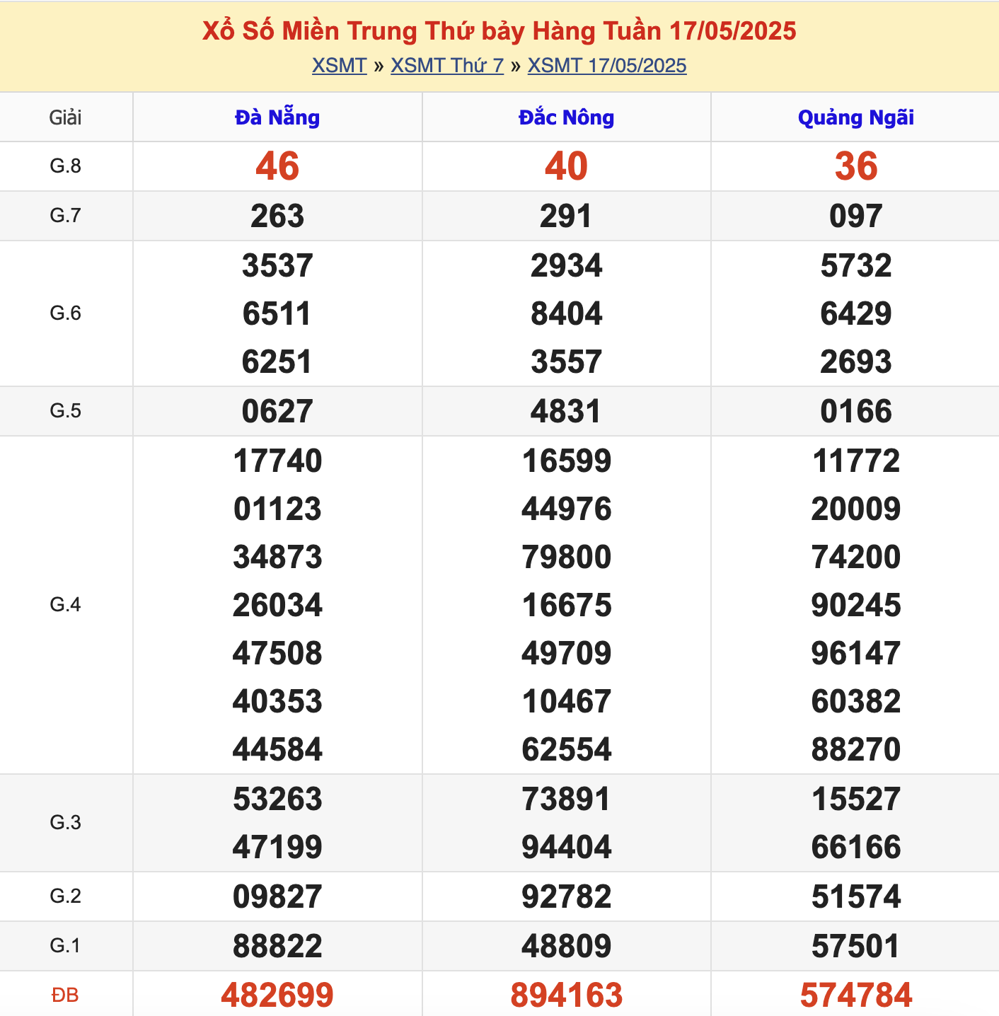 KQXSMT Thứ 7 Tuần Trước 17/5/2025