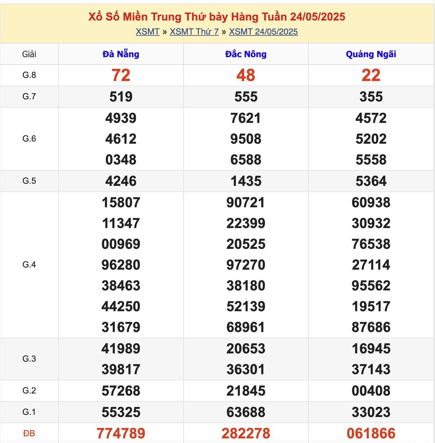 KQXSMT Thứ 7 Tuần Trước 24/5/2025