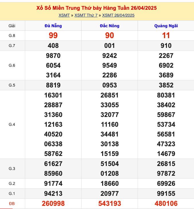 KQXSMT Thứ 7 Tuần Trước 26/4/2025