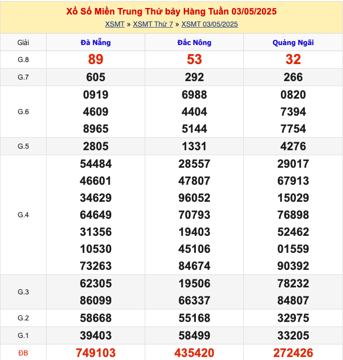 KQXSMT Thứ 7 Tuần Trước 3/5/2025