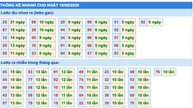 Thống Kê KQXSMB Rồng Bạch Kim 10-5