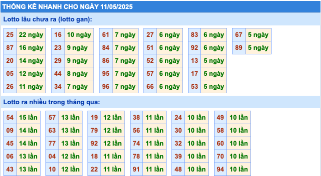 Thống Kê KQXSMB Rồng Bạch Kim 11/5