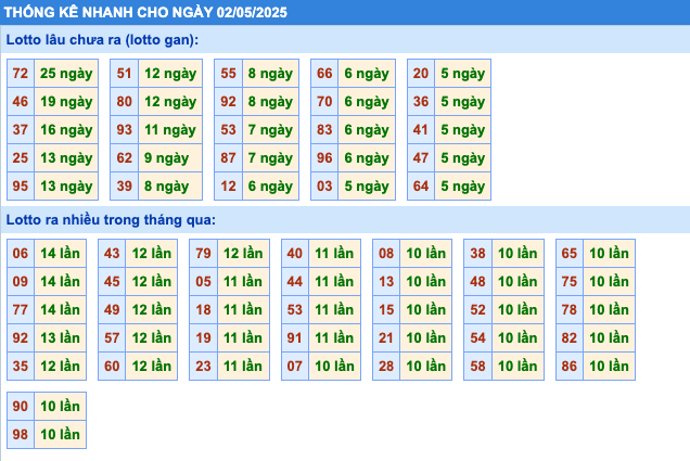 Thống Kê KQXSMB Rồng Bạch Kim 2/5