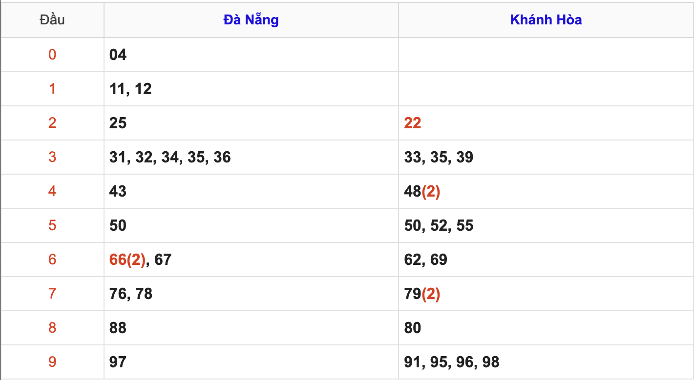 Thống Kê KQXSMT Hôm Nay 21/5/2025