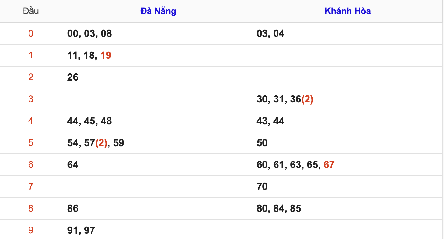 Thống Kê KQXSMT Hôm Nay 28/5/2025