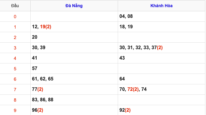 Thống Kê KQXSMT Hôm Nay 7/5/2025