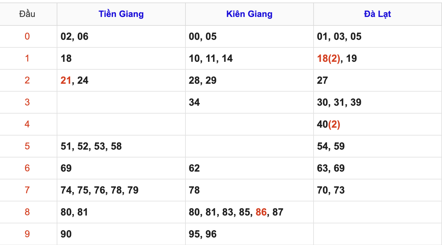 Thống Kê Soi Cầu XSMN 1/6/2025
