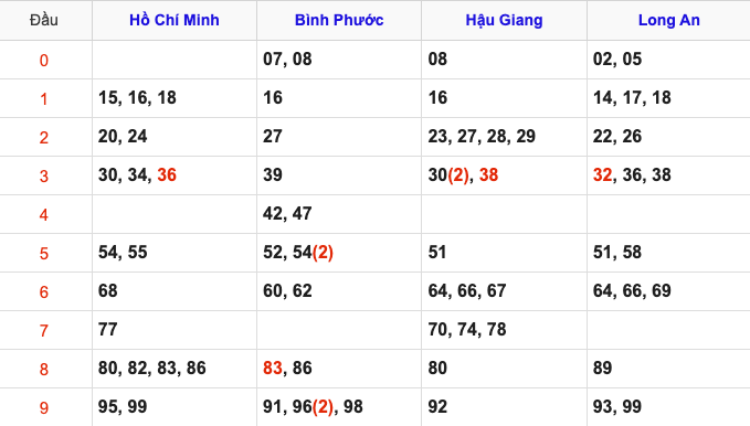Thống Kê Soi Cầu XSMN 10/5/2025