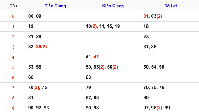 Thống Kê Soi Cầu XSMN 11/5/2025