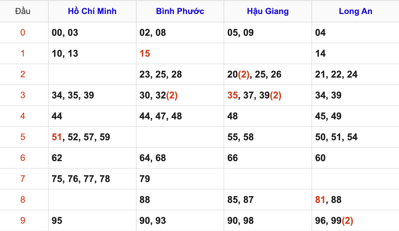 Thống Kê Soi Cầu XSMN 17/5/2025