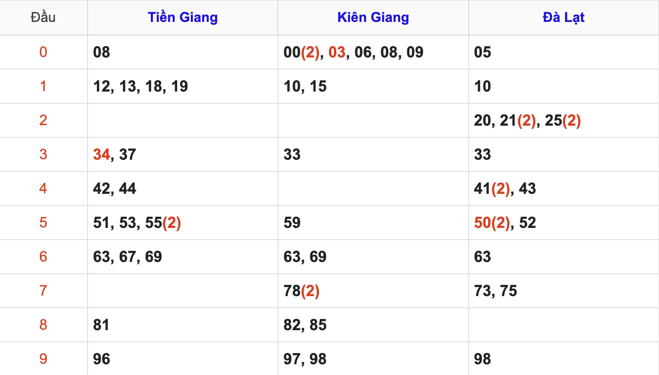 Thống Kê Soi Cầu XSMN 18/5/2025