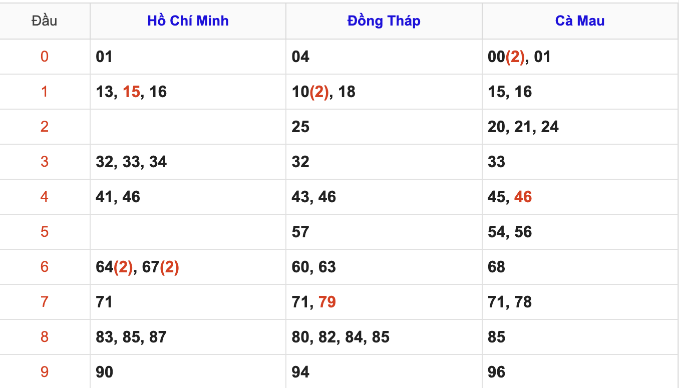Thống Kê Soi Cầu XSMN 19/5/2025