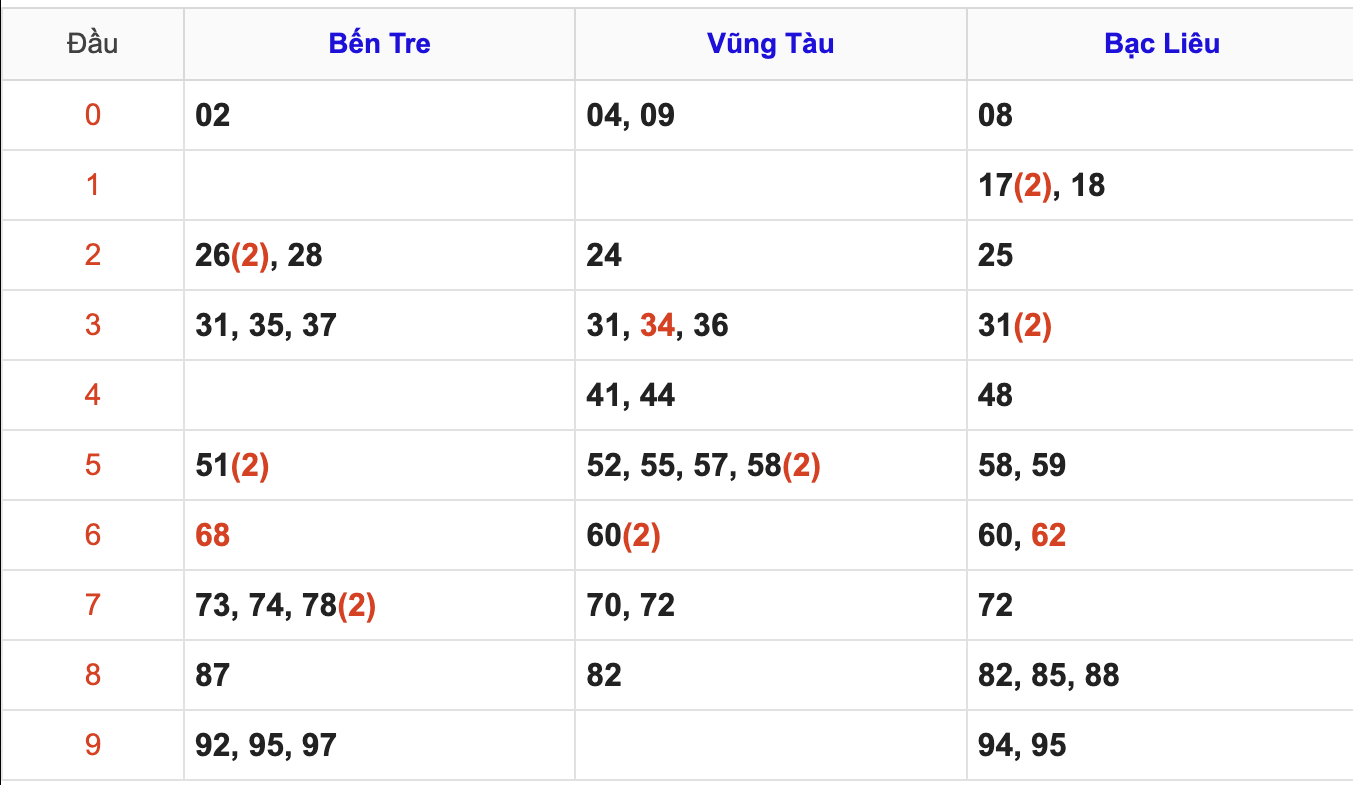 Thống Kê Soi Cầu XSMN 20/5/2025