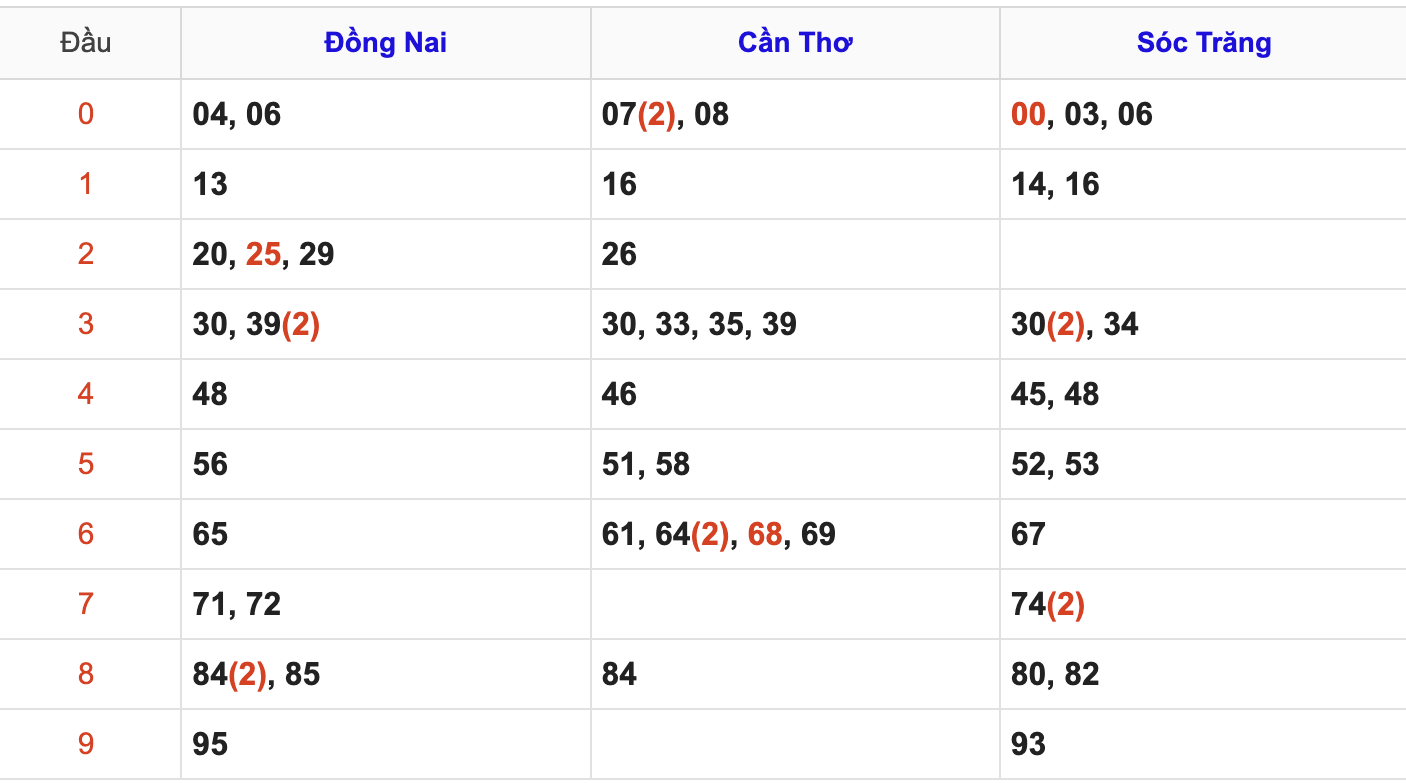 Thống Kê Soi Cầu XSMN 21/5/2025