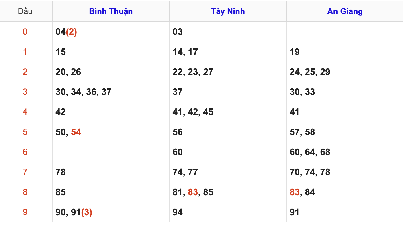 Thống Kê Soi Cầu XSMN 22/5/2025