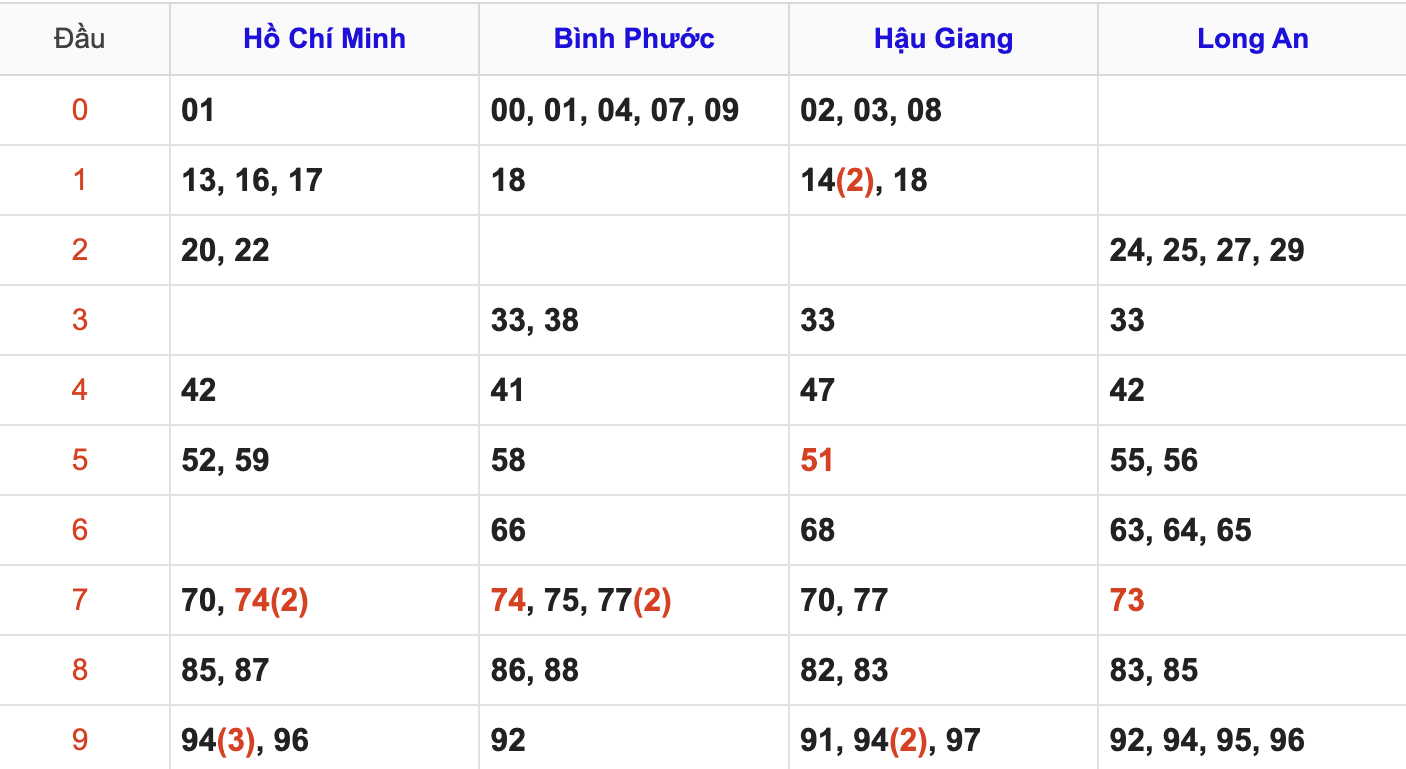 Thống Kê Soi Cầu XSMN 24/5/2025