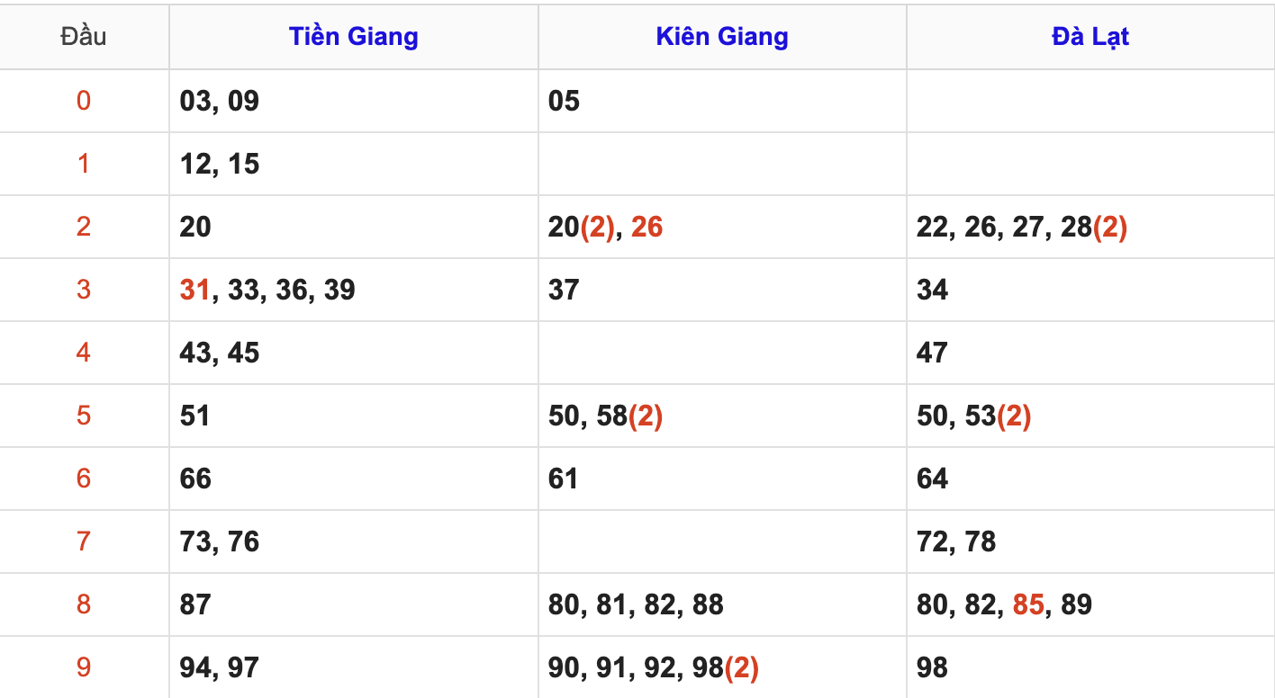 Thống Kê Soi Cầu XSMN 25/5/2025
