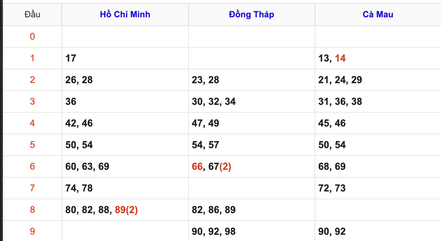 Thống Kê Soi Cầu XSMN 27/5/2025