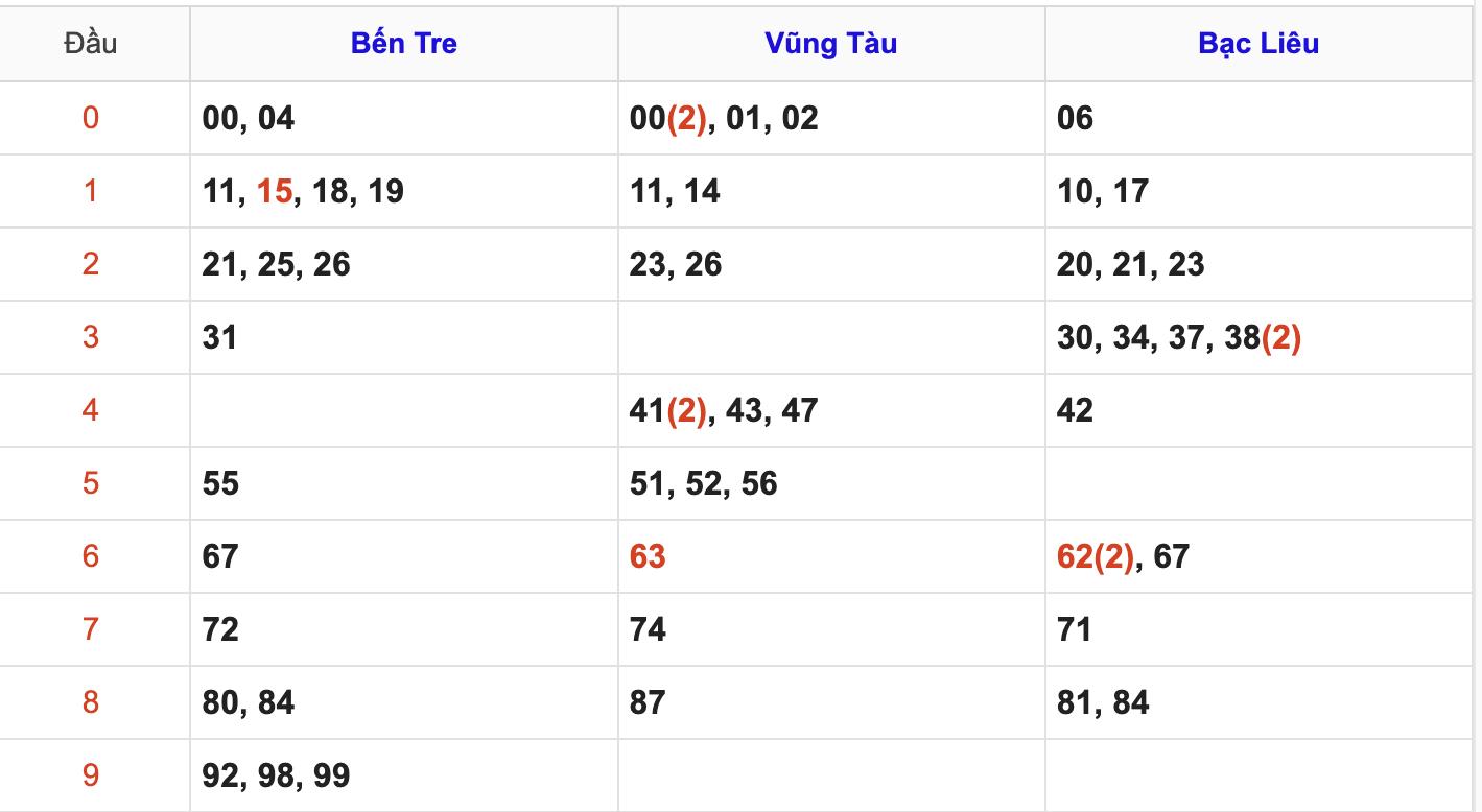 Thống Kê Soi Cầu XSMN 27/5/2025
